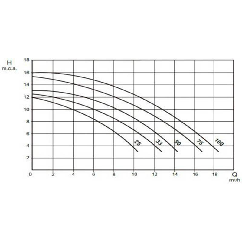 Krivka bazénového čerpadla Saci Optima.