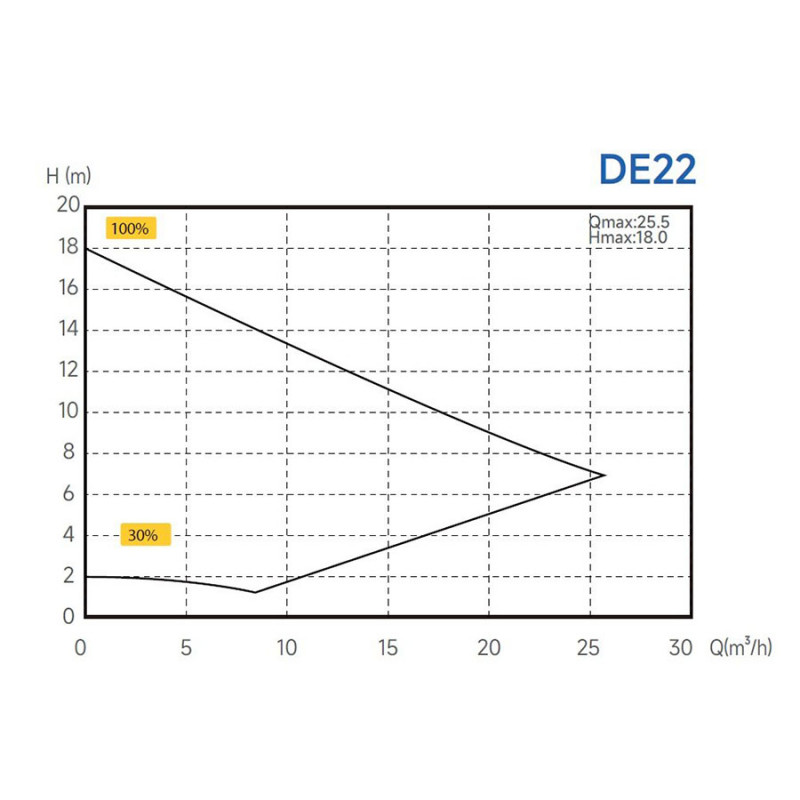Graf výkonu bazénového čerpadla pri rôznej výške výtlaku.